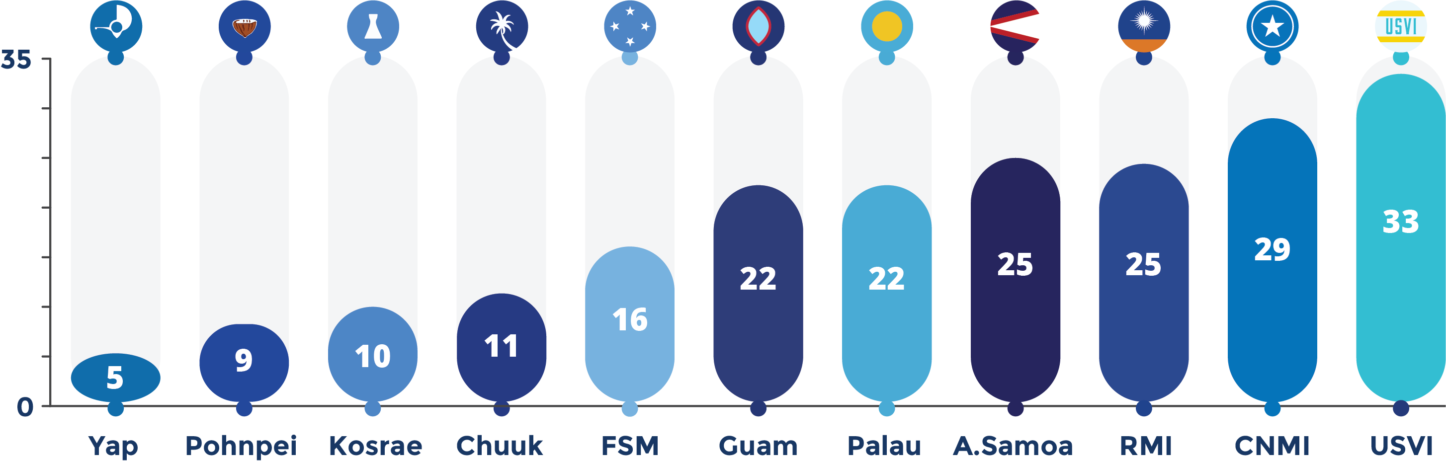 207 ELDP Alumni Across by Insular Area